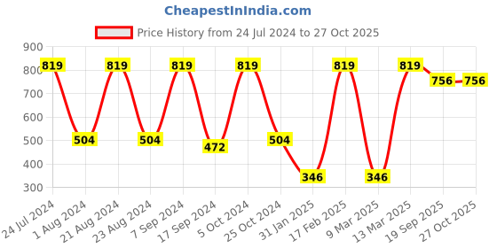 myntra.com SOHI Set Of 2 Gold-Plated Kundan-Studded Long & Choker Necklace & Earrings Set sohi Price History Graph from 24 Jul 2024 to 27 Oct 2025
