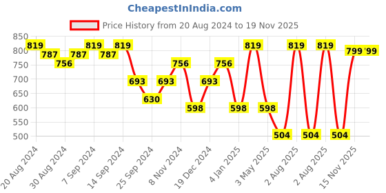myntra.com SOHI Set of 2 Gold-Plated Kundan-Studded Pearl Beaded Jewellery Set sohi Price History Graph from 20 Aug 2024 to 18 Nov 2025