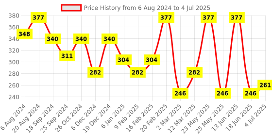 myntra.com SOHI Set Of 2 Gold-Plated Layered Chain sohi Price History Graph from 6 Aug 2024 to 4 Jul 2025