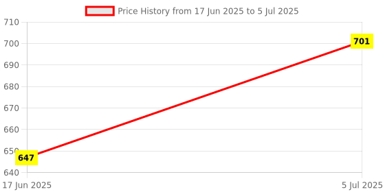 myntra.com SOHI Set Of 2 Gold-Plated Loop Contemporary Studs Earrings sohi Price History Graph from 17 Jun 2025 to 5 Jul 2025