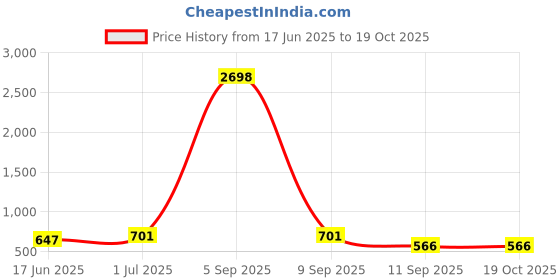 myntra.com SOHI Set Of 2 Gold-Plated Pearls Beaded Contemporary Drop Earrings sohi Price History Graph from 17 Jun 2025 to 18 Oct 2025