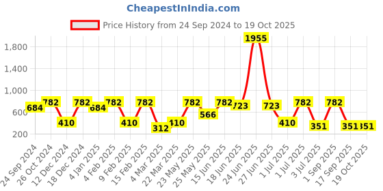 myntra.com SOHI Set Of 2 Gold-Plated Pearls Beaded Drop Earrings sohi Price History Graph from 24 Sep 2024 to 18 Oct 2025