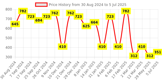 myntra.com SOHI Set Of 2 Gold-Plated Pearls Beaded Floral Drop Earrings sohi Price History Graph from 30 Aug 2024 to 5 Jul 2025