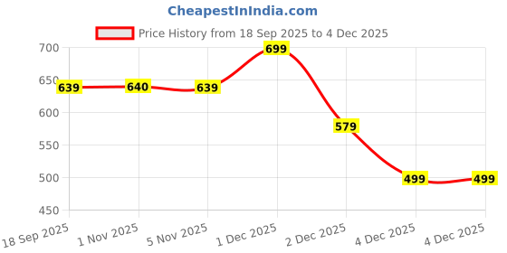 myntra.com SOHI Set Of 2 Gold-Plated Piercer Nail Finger Rings sohi Price History Graph from 18 Sep 2025 to 4 Dec 2025