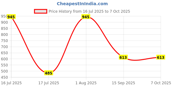 myntra.com SOHI Set Of 2 Gold-Plated Simplicity Hoop Heart Shaped Studs Earrings sohi Price History Graph from 16 Jul 2025 to 6 Oct 2025