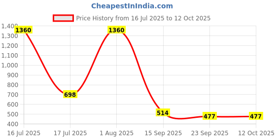 myntra.com SOHI Set Of 2 Gold-Plated Soiree Heart Drop Earrings sohi Price History Graph from 16 Jul 2025 to 12 Oct 2025