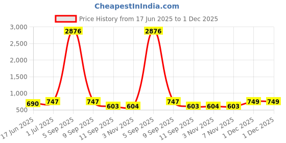 myntra.com SOHI Set Of 2 Gold-Plated Stone Studded Contemporary Bling Wing Studs & Ear Cuff Earrings sohi Price History Graph from 17 Jun 2025 to 1 Dec 2025