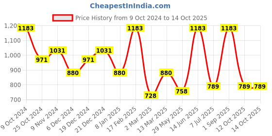 myntra.com SOHI Set Of 2 Gold-Plated Stone Studded Drop Earrings sohi Price History Graph from 9 Oct 2024 to 14 Oct 2025