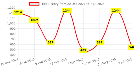 myntra.com SOHI Set of 2 Gold-Plated Stones Studded Teardrop Shaped Drop Earrings sohi Price History Graph from 20 Dec 2024 to 7 Jul 2025