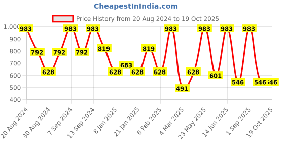 myntra.com SOHI Set Of 2 Gold-Plated Studded Contemporary Drop Earrings sohi Price History Graph from 20 Aug 2024 to 18 Oct 2025