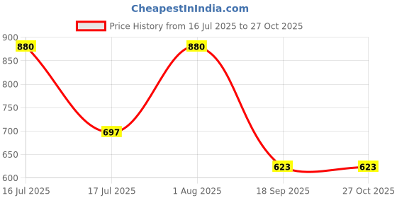 myntra.com SOHI Set Of 2 Gold-Plated Wraparound Bracelets sohi Price History Graph from 16 Jul 2025 to 27 Oct 2025