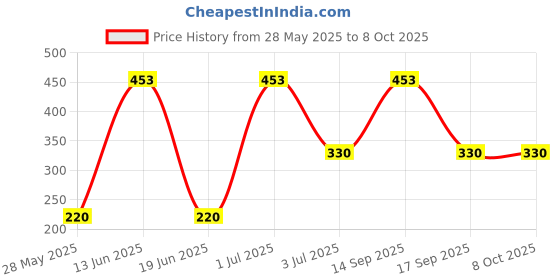 myntra.com SOHI Set Of 2 Gold-Toned & White Pearls Chains sohi Price History Graph from 28 May 2025 to 7 Oct 2025