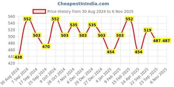 myntra.com SOHI Set Of 2 Multicoloured Contemporary Studs Earrings sohi Price History Graph from 30 Aug 2024 to 5 Nov 2025