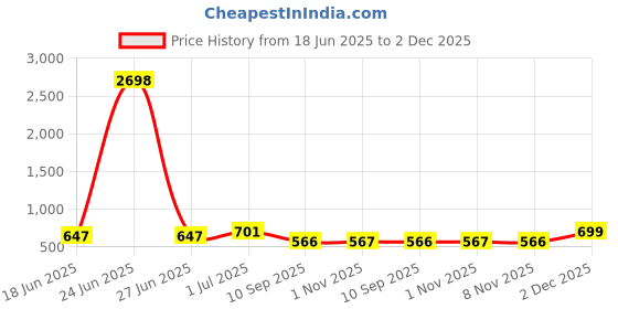 myntra.com SOHI Set Of 2 Pearls Beaded Contemporary Bud Drop Earrings sohi Price History Graph from 18 Jun 2025 to 2 Dec 2025
