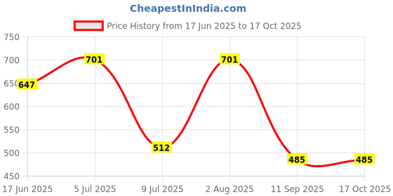 myntra.com SOHI Set Of 2 Semi Floral Drop Earrings sohi Price History Graph from 17 Jun 2025 to 16 Oct 2025