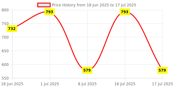 myntra.com SOHI Set Of 2 Silver Plated Artificial Stones Contemporary Drop Earrings sohi Price History Graph from 18 Jun 2025 to 16 Jul 2025