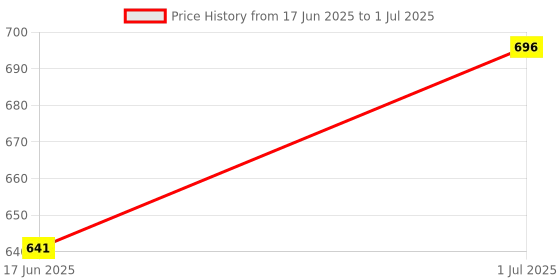 myntra.com SOHI Set Of 2 Silver-Plated Chain Teardrop Drop Earrings sohi Price History Graph from 17 Jun 2025 to 1 Jul 2025