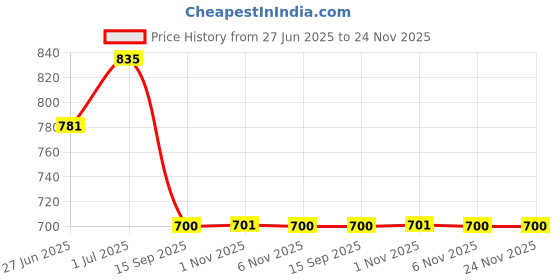 myntra.com SOHI Set Of 2 Silver-Plated Chunky Hoop Earrings sohi Price History Graph from 27 Jun 2025 to 24 Nov 2025