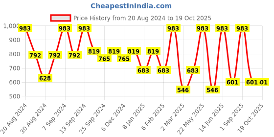 myntra.com SOHI Set Of 2 Silver-Plated Contemporary Drop Earrings sohi Price History Graph from 20 Aug 2024 to 18 Oct 2025