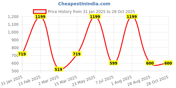 myntra.com SOHI Set Of 2 Silver-Plated Contemporary Drop Earrings sohi Price History Graph from 31 Jan 2025 to 27 Oct 2025