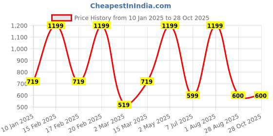 myntra.com SOHI Set Of 2 Silver-Plated Contemporary Drop Earrings sohi Price History Graph from 10 Jan 2025 to 27 Oct 2025