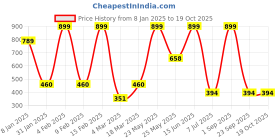 myntra.com SOHI Set Of 2 Silver-Plated Contemporary Drop Earrings sohi Price History Graph from 8 Jan 2025 to 18 Oct 2025