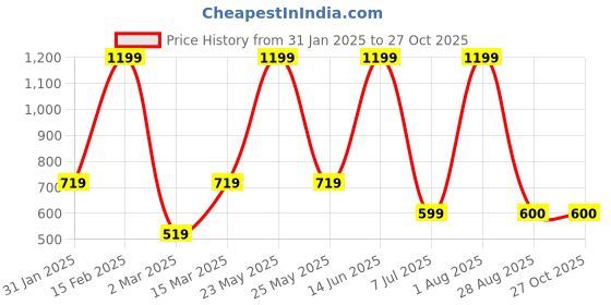 myntra.com SOHI Set Of 2 Silver-Plated Contemporary Drop Earrings sohi Price History Graph from 31 Jan 2025 to 27 Oct 2025