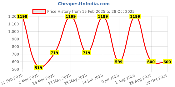 myntra.com SOHI Set Of 2 Silver-Plated Contemporary Drop Earrings sohi Price History Graph from 15 Feb 2025 to 27 Oct 2025