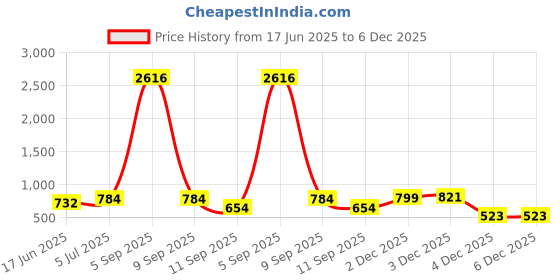 myntra.com SOHI Set Of 2 Silver-Plated Contemporary Hoop Earrings sohi Price History Graph from 17 Jun 2025 to 5 Dec 2025
