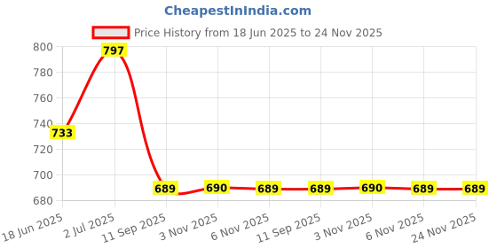 myntra.com SOHI Set Of 2 Silver Plated Contemporary Hoop Earrings sohi Price History Graph from 18 Jun 2025 to 24 Nov 2025