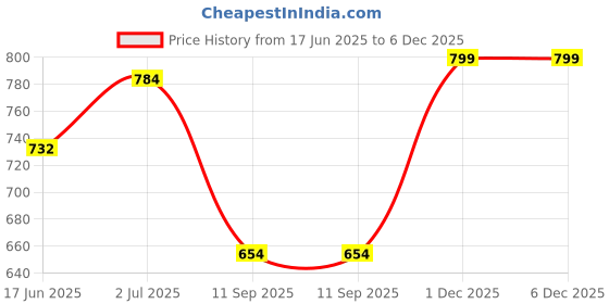 myntra.com SOHI Set Of 2 Silver Plated Contemporary Hoop Earrings sohi Price History Graph from 17 Jun 2025 to 5 Dec 2025