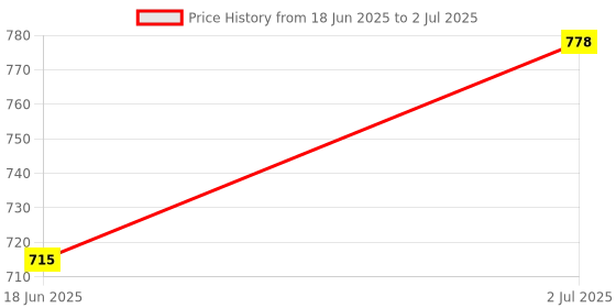 myntra.com SOHI Set Of 2 Silver-Plated Contemporary Soiree Artificial Stones Studded Drop Earrings sohi Price History Graph from 18 Jun 2025 to 2 Jul 2025