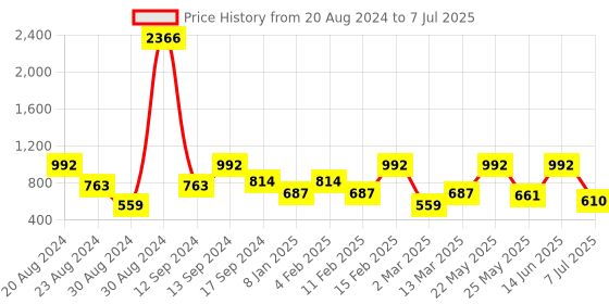 myntra.com SOHI Set Of 2 Silver-Plated Contemporary Studs sohi Price History Graph from 20 Aug 2024 to 7 Jul 2025