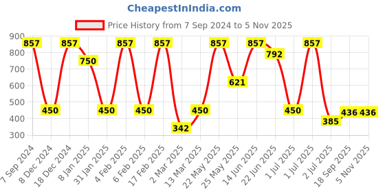 myntra.com SOHI Set Of 2 Silver-Plated Contemporary Studs Earrings sohi Price History Graph from 7 Sep 2024 to 2 Nov 2025