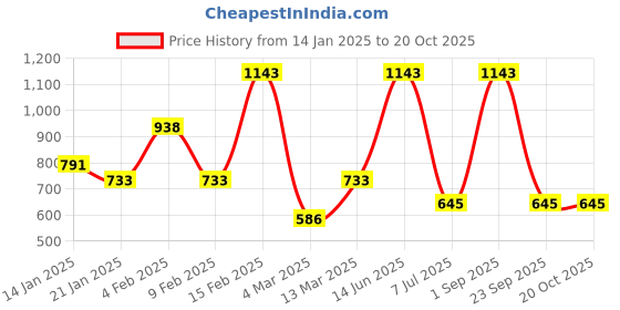 myntra.com SOHI Set Of 2 Silver-Plated Contemporary Studs Earrings sohi Price History Graph from 14 Jan 2025 to 18 Oct 2025
