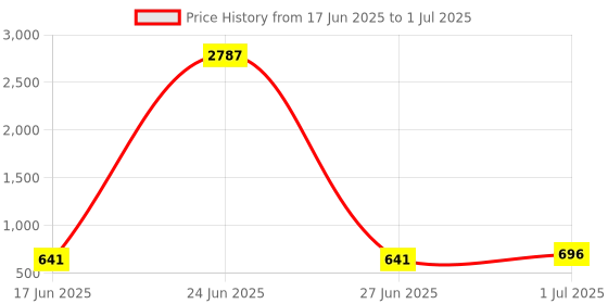 myntra.com SOHI Set Of 2 Silver-Plated Contemporary Studs Earrings sohi Price History Graph from 17 Jun 2025 to 1 Jul 2025
