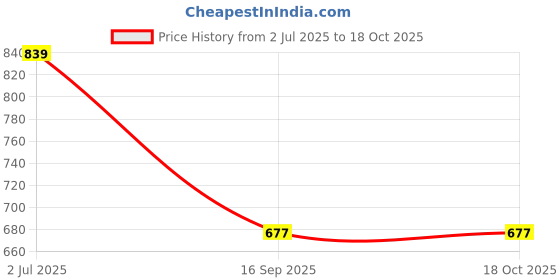 myntra.com SOHI Set Of 2 Silver-Plated Crystal Bling Contemporary Drop Earrings sohi Price History Graph from 2 Jul 2025 to 18 Oct 2025