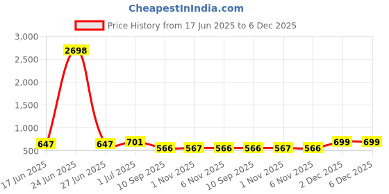 myntra.com SOHI Set Of 2 Silver-Plated Pearls Studded Contemporary Contemporary Drop Earrings sohi Price History Graph from 17 Jun 2025 to 5 Dec 2025