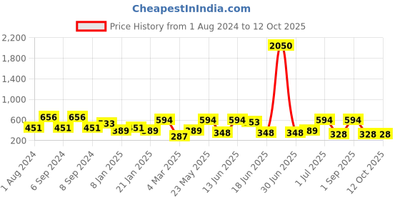 myntra.com SOHI  Set Of 2 Silver-Plated Stone Studded Designer Ring sohi Price History Graph from 1 Aug 2024 to 12 Oct 2025