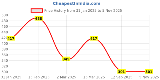 myntra.com SOHI Set Of 2 Silver-Plated Stones-Studded Finger Rings sohi Price History Graph from 31 Jan 2025 to 5 Nov 2025