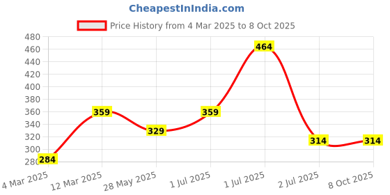 myntra.com SOHI Set of 24 Gold-Plated Stone Studded Finger Ring sohi Price History Graph from 4 Mar 2025 to 8 Oct 2025