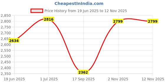 myntra.com SOHI Set of 3 Embellished Hairband sohi Price History Graph from 19 Jun 2025 to 11 Nov 2025