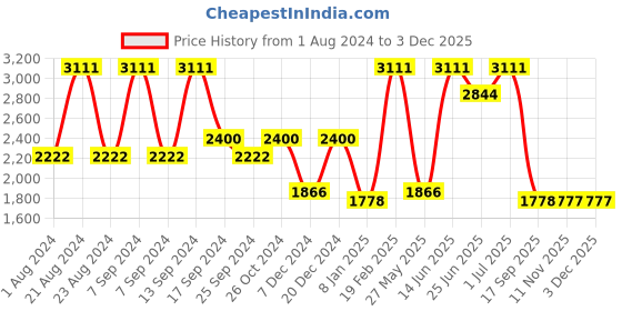 myntra.com SOHI Set of 3 Embellished Hairband sohi Price History Graph from 1 Aug 2024 to 2 Dec 2025