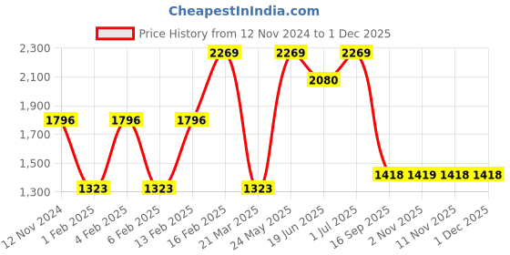 myntra.com SOHI Set of 3 Embellished Hairband sohi Price History Graph from 12 Nov 2024 to 1 Dec 2025