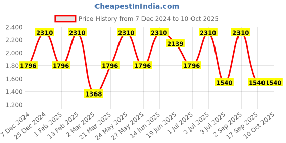 myntra.com SOHI Set of 3 Embellished Hairbands sohi Price History Graph from 7 Dec 2024 to 10 Oct 2025