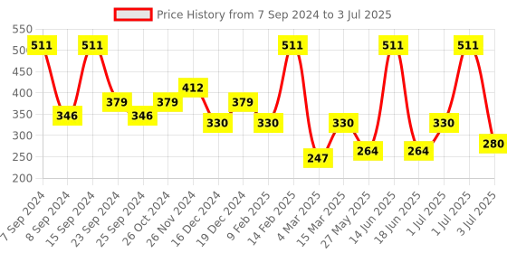 myntra.com SOHI Set Of 3 Gold-Plated Adjustable Finger Rings sohi Price History Graph from 7 Sep 2024 to 3 Jul 2025