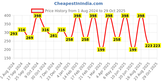 myntra.com SOHI Set of 3 Gold-Plated & Toned Anklets Cum Bracelet sohi Price History Graph from 1 Aug 2024 to 29 Oct 2025