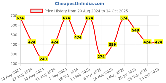 myntra.com SOHI Set of 3 Gold-Plated Beaded Necklaces sohi Price History Graph from 20 Aug 2024 to 14 Oct 2025