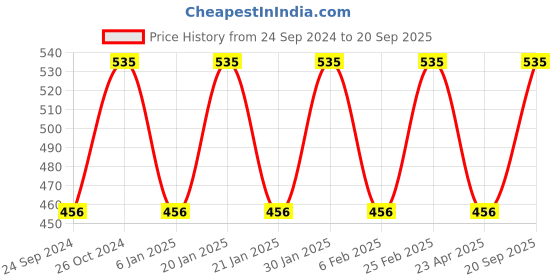 myntra.com SOHI Set Of 3 Gold Plated Contemporary Stud Earrings sohi Price History Graph from 24 Sep 2024 to 20 Sep 2025