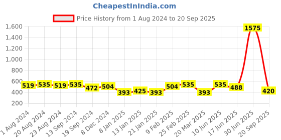 myntra.com SOHI Set Of 3 Gold Plated Contemporary Stud Earrings sohi Price History Graph from 1 Aug 2024 to 20 Sep 2025